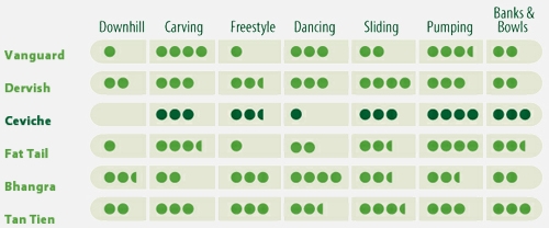 Longboard Flex Chart